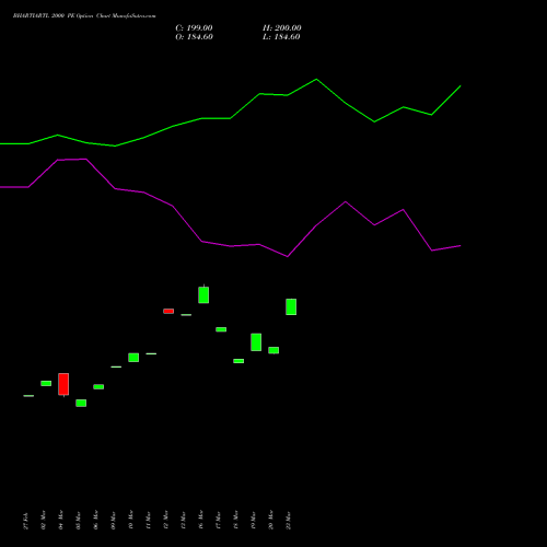BHARTIARTL 2000 PE (PUT) 28 April 2026 options price chart analysis Bharti Airtel Limited 