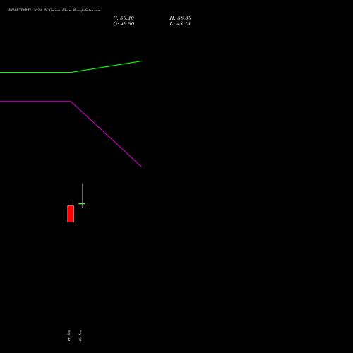 BHARTIARTL 2020 PE (PUT) 24 February 2026 options price chart analysis Bharti Airtel Limited 