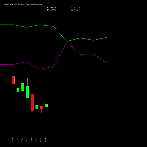 BHARTIARTL 2040 PE (PUT) 27 January 2026 options price chart analysis Bharti Airtel Limited 