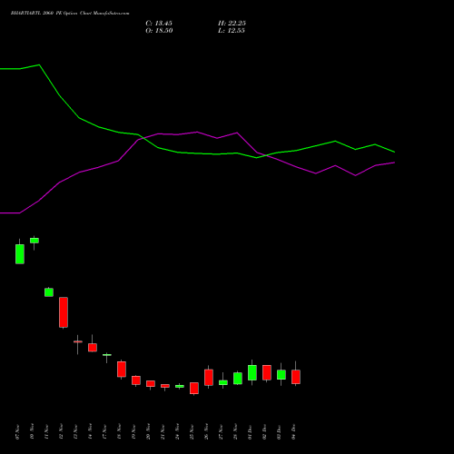 Live BHARTIARTL 2060 PE (PUT) 30 December 2025 options price chart analysis Bharti Airtel Limited 