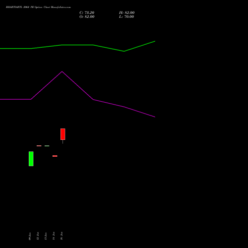 BHARTIARTL 2060 PE (PUT) 24 February 2026 options price chart analysis Bharti Airtel Limited 