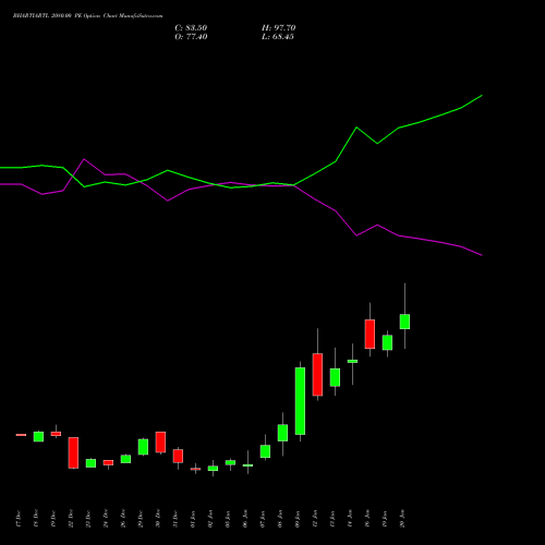 BHARTIARTL 2080.00 PE (PUT) 27 January 2026 options price chart analysis Bharti Airtel Limited 