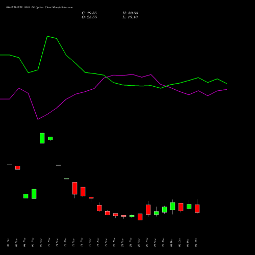 Live BHARTIARTL 2080 PE (PUT) 30 December 2025 options price chart analysis Bharti Airtel Limited 