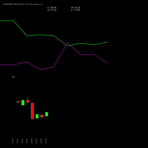 BHARTIARTL 2080 PE (PUT) 27 January 2026 options price chart analysis Bharti Airtel Limited 