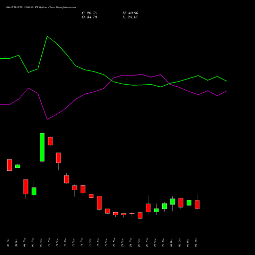 Live BHARTIARTL 2100.00 PE (PUT) 30 December 2025 options price chart analysis Bharti Airtel Limited 