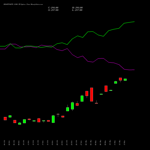 BHARTIARTL 2100 PE (PUT) 30 March 2026 options price chart analysis Bharti Airtel Limited 