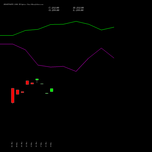 BHARTIARTL 2100 PE (PUT) 28 April 2026 options price chart analysis Bharti Airtel Limited 