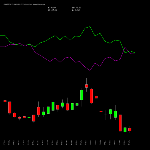 Live BHARTIARTL 2120.00 PE (PUT) 30 December 2025 options price chart analysis Bharti Airtel Limited 