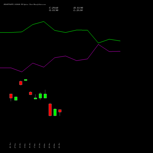 Live BHARTIARTL 2120.00 PE (PUT) 27 January 2026 options price chart analysis Bharti Airtel Limited 