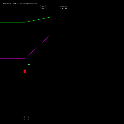 Live BHARTIARTL 2120.00 PE (PUT) 24 February 2026 options price chart analysis Bharti Airtel Limited 