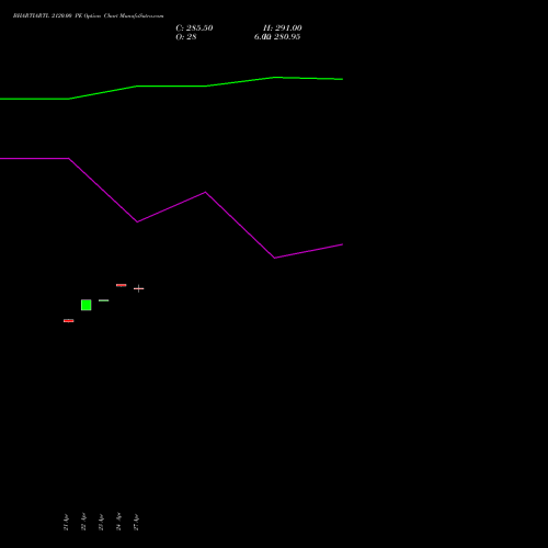 BHARTIARTL 2120.00 PE (PUT) 26 May 2026 options price chart analysis Bharti Airtel Limited 