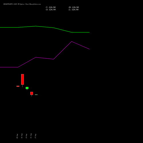 BHARTIARTL 2120 PE (PUT) 29 September 2026 options price chart analysis Bharti Airtel Limited 