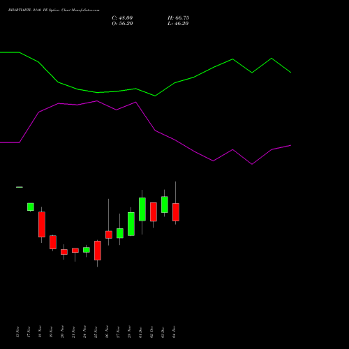 Live BHARTIARTL 2140 PE (PUT) 30 December 2025 options price chart analysis Bharti Airtel Limited 