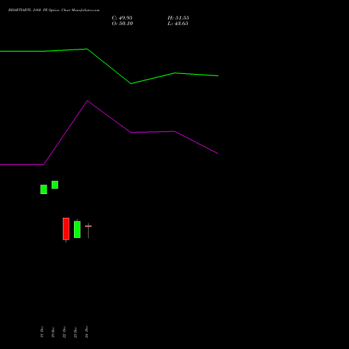 BHARTIARTL 2160 PE (PUT) 27 January 2026 options price chart analysis Bharti Airtel Limited 