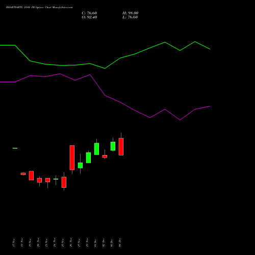 Live BHARTIARTL 2180 PE (PUT) 30 December 2025 options price chart analysis Bharti Airtel Limited 