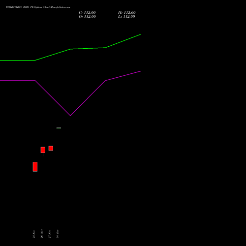 Live BHARTIARTL 2200 PE (PUT) 27 January 2026 options price chart analysis Bharti Airtel Limited 