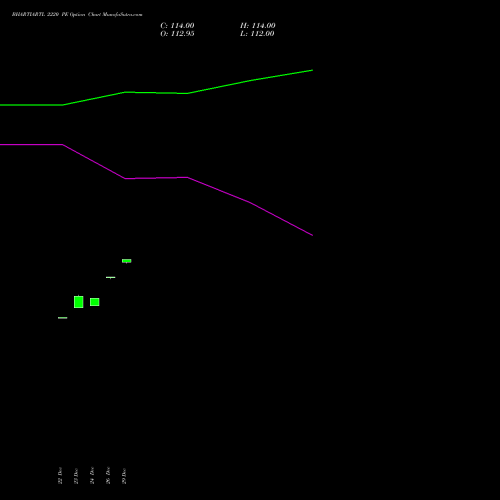 BHARTIARTL 2220 PE (PUT) 27 January 2026 options price chart analysis Bharti Airtel Limited 