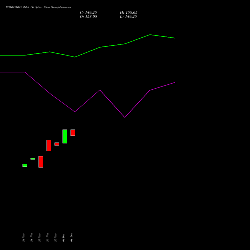 Live BHARTIARTL 2260 PE (PUT) 30 December 2025 options price chart analysis Bharti Airtel Limited 
