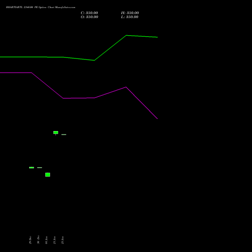 BHARTIARTL 2340.00 PE (PUT) 27 January 2026 options price chart analysis Bharti Airtel Limited 