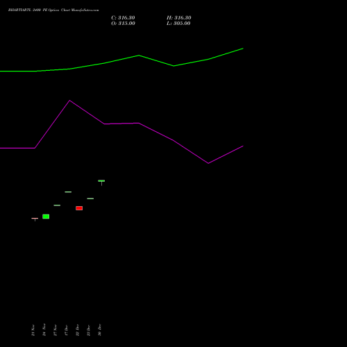 BHARTIARTL 2400 PE (PUT) 30 December 2025 options price chart analysis Bharti Airtel Limited 