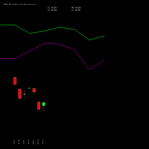 BHEL 210 CE CALL indicators chart analysis Bharat Heavy Electricals Limited options price chart strike 210 CALL