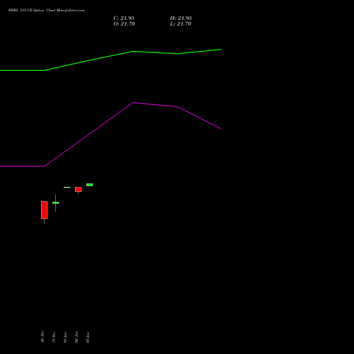 BHEL 215 CE CALL indicators chart analysis Bharat Heavy Electricals Limited options price chart strike 215 CALL