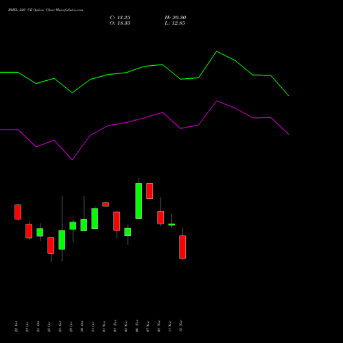 BHEL 220 CE CALL indicators chart analysis Bharat Heavy Electricals Limited options price chart strike 220 CALL