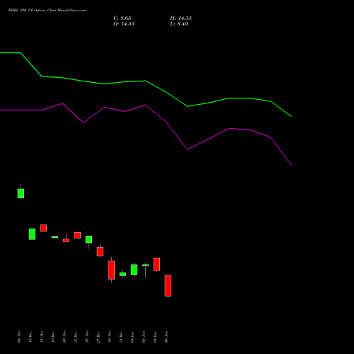 BHEL 220 CE CALL indicators chart analysis Bharat Heavy Electricals Limited options price chart strike 220 CALL