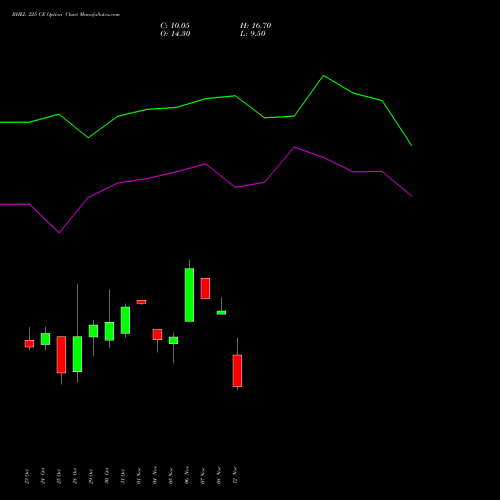 BHEL 225 CE CALL indicators chart analysis Bharat Heavy Electricals Limited options price chart strike 225 CALL