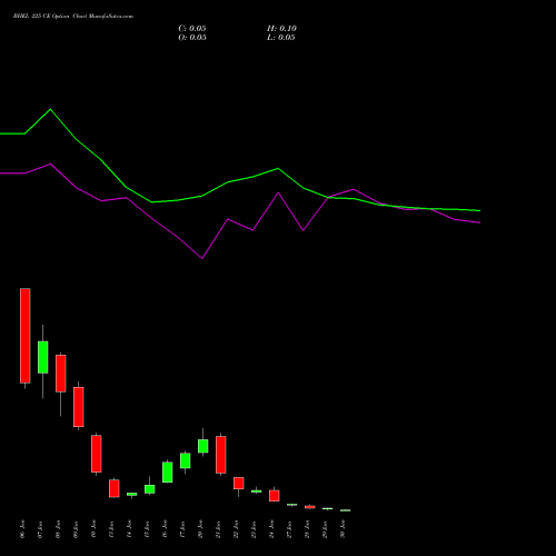 BHEL 225 CE CALL indicators chart analysis Bharat Heavy Electricals Limited options price chart strike 225 CALL