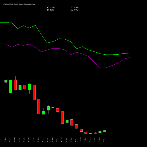 BHEL 235 CE CALL indicators chart analysis Bharat Heavy Electricals Limited options price chart strike 235 CALL