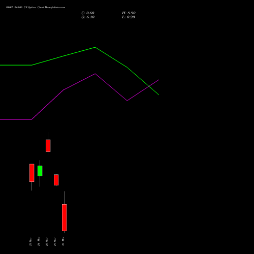 BHEL 245.00 CE (CALL) 30 March 2026 options price chart analysis Bharat Heavy Electricals Limited 
