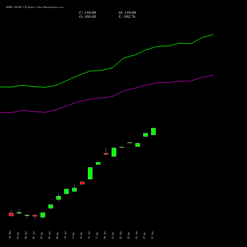 BHEL 245.00 CE (CALL) 28 April 2026 options price chart analysis Bharat Heavy Electricals Limited 