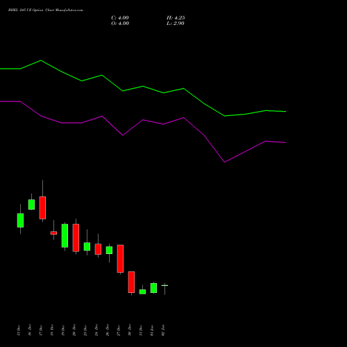 BHEL 245 CE CALL indicators chart analysis Bharat Heavy Electricals Limited options price chart strike 245 CALL