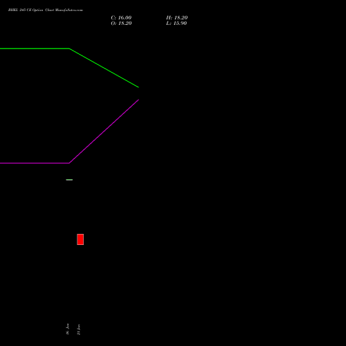 BHEL 245 CE (CALL) 24 February 2026 options price chart analysis Bharat Heavy Electricals Limited 
