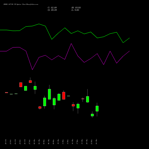 BHEL 247.50 CE (CALL) 30 March 2026 options price chart analysis Bharat Heavy Electricals Limited 