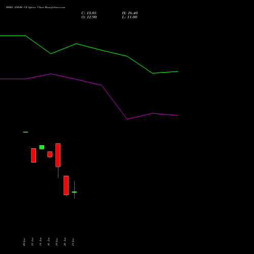 BHEL 250.00 CE (CALL) 24 February 2026 options price chart analysis Bharat Heavy Electricals Limited 