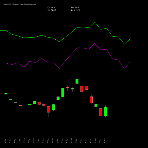 BHEL 250 CE CALL indicators chart analysis Bharat Heavy Electricals Limited options price chart strike 250 CALL