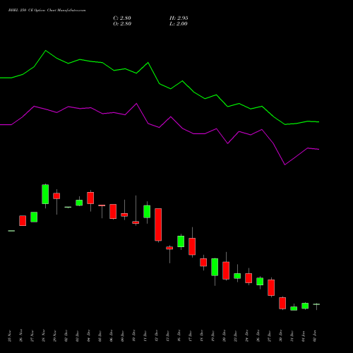 BHEL 250 CE CALL indicators chart analysis Bharat Heavy Electricals Limited options price chart strike 250 CALL