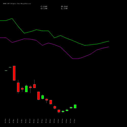 BHEL 250 CE CALL indicators chart analysis Bharat Heavy Electricals Limited options price chart strike 250 CALL