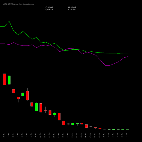 BHEL 255 CE CALL indicators chart analysis Bharat Heavy Electricals Limited options price chart strike 255 CALL