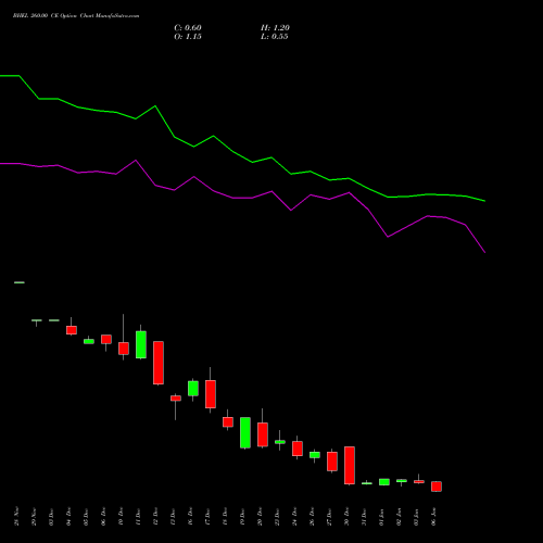 BHEL 260.00 CE CALL indicators chart analysis Bharat Heavy Electricals Limited options price chart strike 260.00 CALL