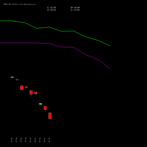 BHEL 260 CE CALL indicators chart analysis Bharat Heavy Electricals Limited options price chart strike 260 CALL