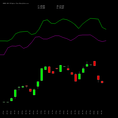 Live BHEL 260 CE (CALL) 30 December 2025 options price chart analysis Bharat Heavy Electricals Limited 