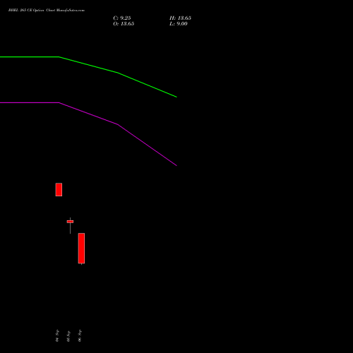 BHEL 265 CE CALL indicators chart analysis Bharat Heavy Electricals Limited options price chart strike 265 CALL