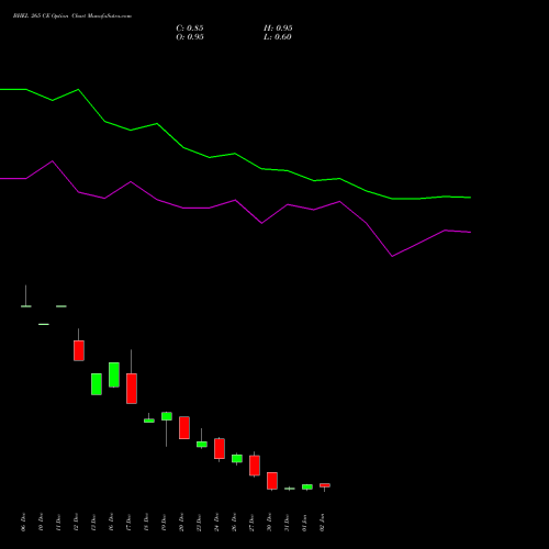 BHEL 265 CE CALL indicators chart analysis Bharat Heavy Electricals Limited options price chart strike 265 CALL