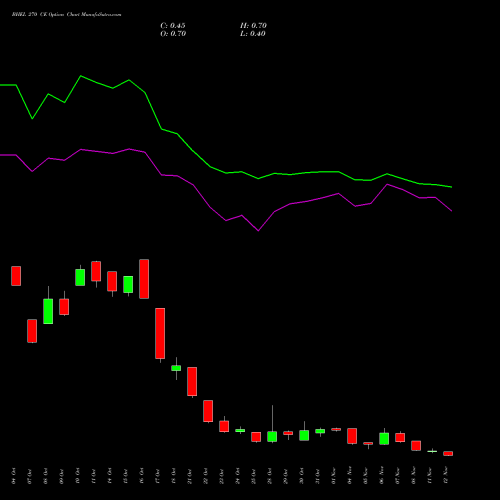 BHEL 270 CE CALL indicators chart analysis Bharat Heavy Electricals Limited options price chart strike 270 CALL