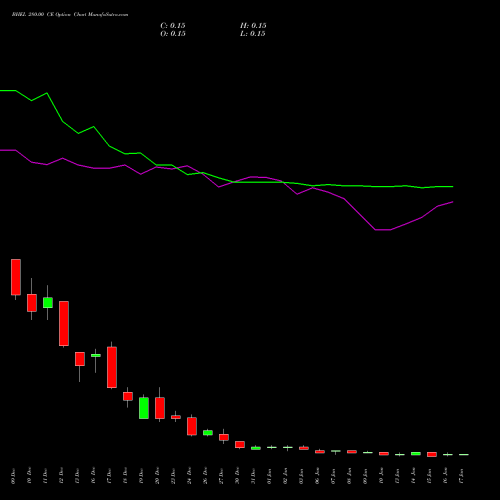 BHEL 280.00 CE CALL indicators chart analysis Bharat Heavy Electricals Limited options price chart strike 280.00 CALL