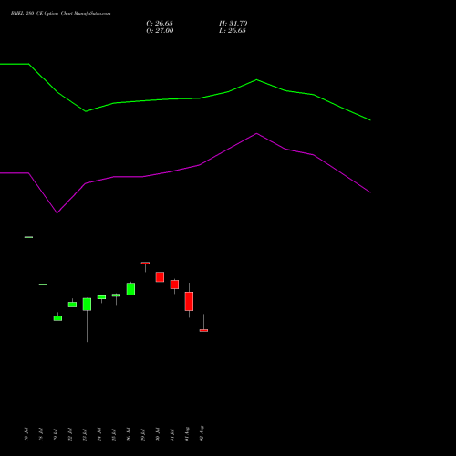 BHEL 280 CE CALL indicators chart analysis Bharat Heavy Electricals Limited options price chart strike 280 CALL