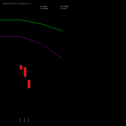 BHEL 280 CE CALL indicators chart analysis Bharat Heavy Electricals Limited options price chart strike 280 CALL